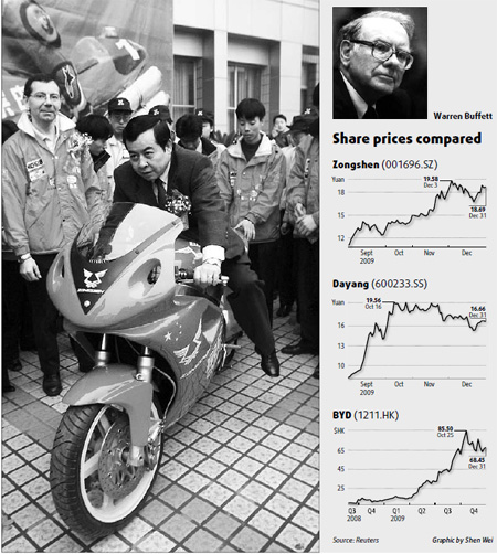 The chairman of Chongqing Zongshen Power Machinery Co Ltd, Zuo Zongshen, test rides one of the company's new motor cycles. Media reports said Warren Buffett has expressed an interest in the Shanghai-listed firm.