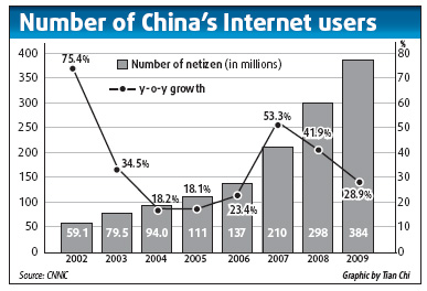 Internet users hit 384 million