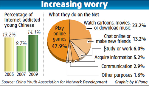 Survey by China Youth Association for Network Development.[China Daily]
