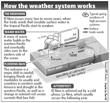 Climate patterns can predict El Nino's arrival: Experts