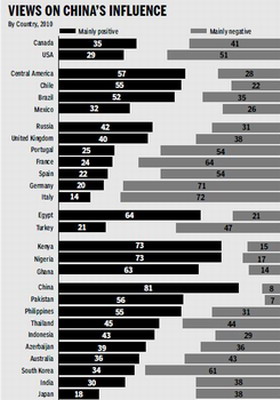 The white space in this chart represents 'Depends', 'Neither / neutral', and 'Don't Know / No Answer' Mainly positive Mainly negative [Shen Wei/China Daily]