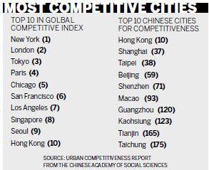 Chinese cities better on world competitive list