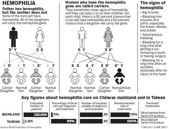 Govt struggles to keep up with hemophilia costs