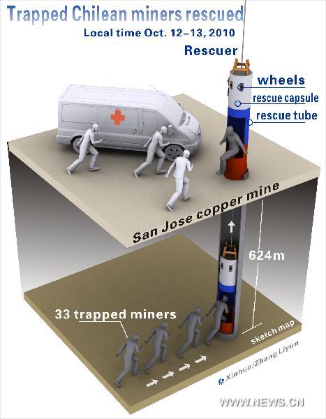 Graphic shows Chile's trapped miners are rescued . (Xinhua/Zhang Liyun)