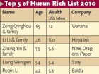 Hurun China rich list unveiled