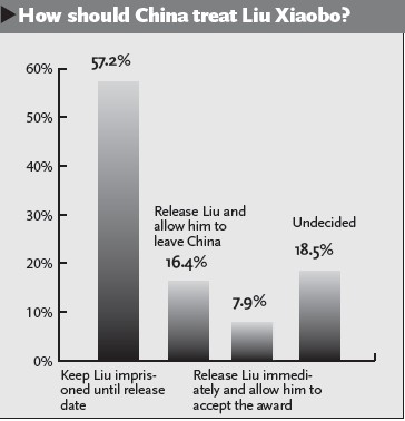 6 of 10 Chinese demand Norway apologize: survey