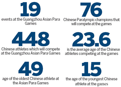 China gears up for Asian Para Games