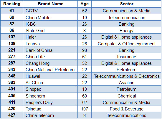 The 17 Chinese brands on the World's 500 Most Influential Brands list: