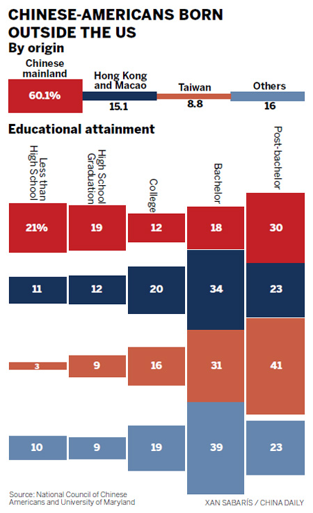 Younger Chinese-Americans earning less