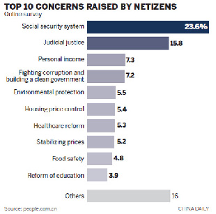 Housing and social security top issues 