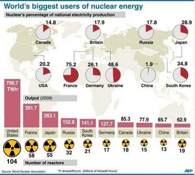 Graphic on the countries that rely the most on nuclear power. 
