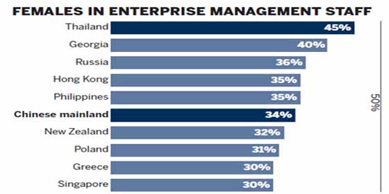 Top 10 regions for female senior managers
