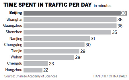 Quicker commuting time does not convince in Beijing
