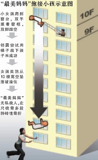 吳菊萍救人的現場模擬圖片。[新華圖片] A pictorial diagram shows rescuer Wu Juping reaching the falling child. [Xinhua photo]