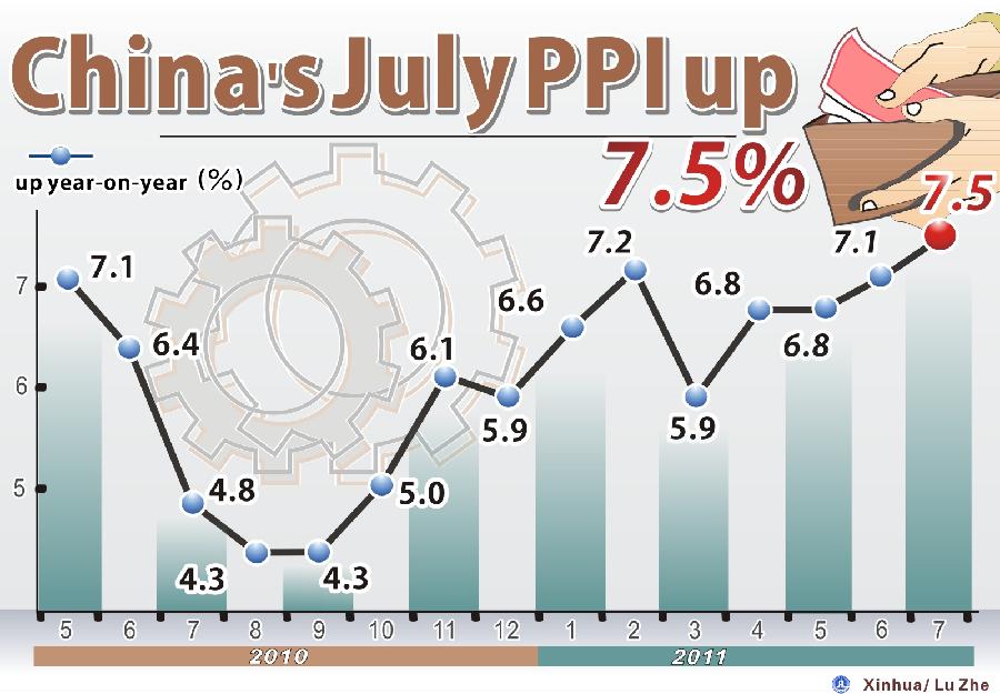 [GRAPHICS]CHINA-JULY-PPI-RISE