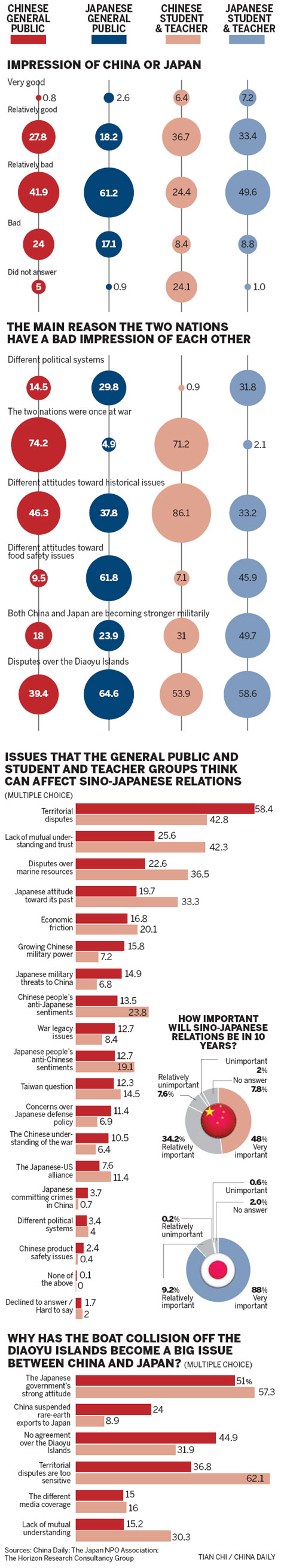 Exchanges crucial to warm ties