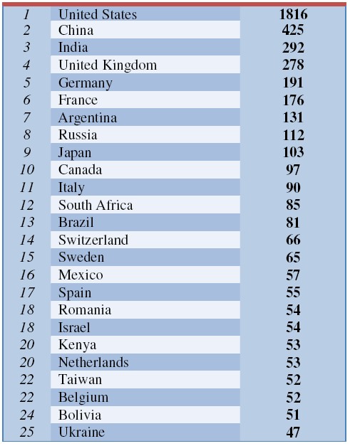 Cyclops Eller senere udbrud Top 25 countries with the largest number of think tanks - China.org.cn