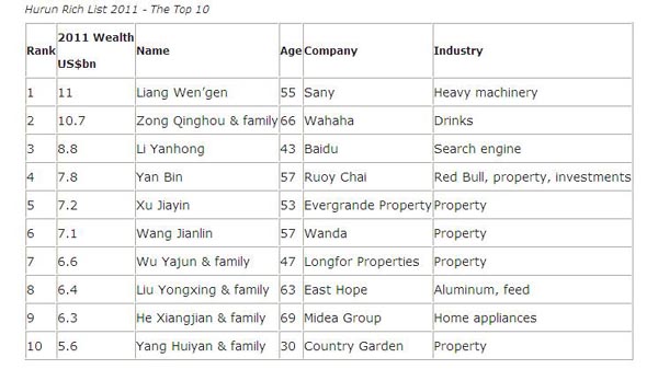 Top 50 Hurun Chinas Rich List