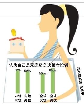 Sixty-three per cent of Chinese women say they make all or most of the financial decisions in the household, the highest percentage among their Asian peers. [File photo]