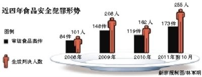 China has seen a growing number of food safety cases in recent four years.[File photo]