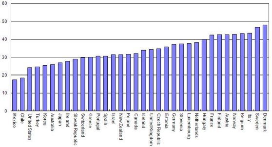 Total tax revenue as percentage of GDP, 2009. Countries have been ranked by their total tax revenue to GDP ratios  