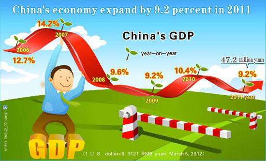Graphic shows that China's GDP change from 2006 to 2011, delivered at the Fifth Session of the Eleventh National People's Congress on March 5, 2012. [Xinhua/Zhang Liyun]