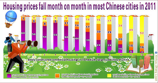 Graphic shows that housing prices fall month on month in most Chinese cities in 2011, delivered at the Fifth Session of the Eleventh National People's Congress on March 5, 2012. [Xinhua]