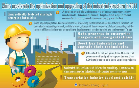 Graphic shows that China accelerated the optimization and upgrading of the industrial structure in 2011, according to the figures delivered at the Fifth Session of the Eleventh National People's Congress on March 5, 2012. [Xinhua]