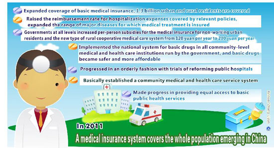Graphic shows that medical insurance system that covers the whole population emerging in China in 2011, according to figures delivered at the Fifth Session of the Eleventh National People's Congress on March 5, 2012. [Xinhua]