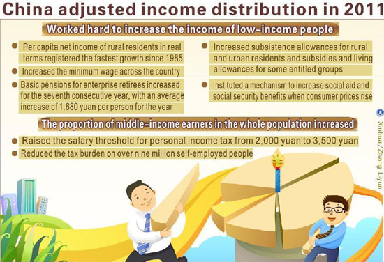 Graphic shows that China adjusted income distribution in 2011, according to the figures from the Fifth Session of the Eleventh National People's Congress on March 5, 2012. [Xinhua]