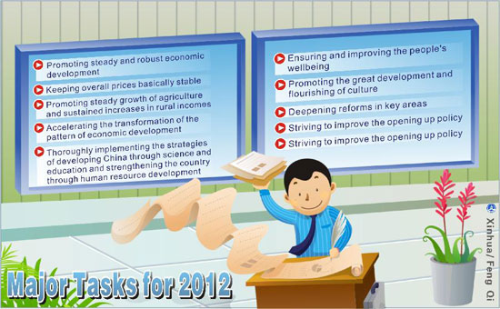 Graphic shows major tasks for 2012, delivered at the Fifth Session of the Eleventh National People's Congress on March 5, 2012.[Xinhua]