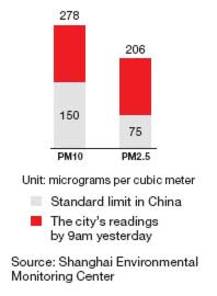 Shanghai issues first PM2.5 air-quality warning 