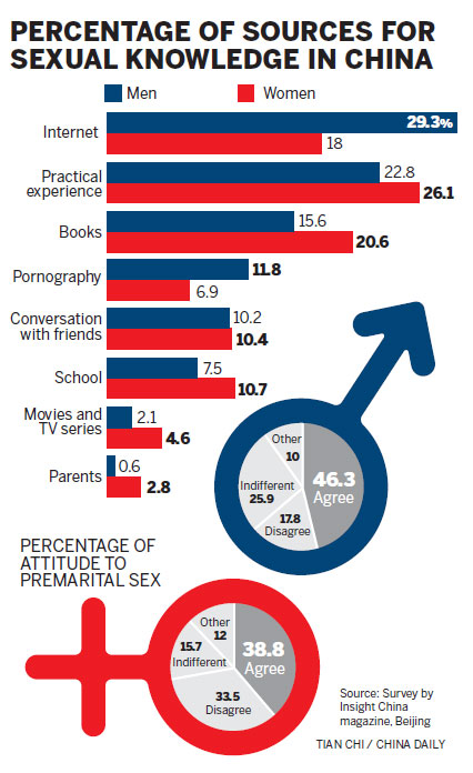 Premarital Sex Is Common Survey Finds Cn 