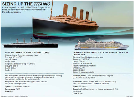 Bowling Adelaide dialog Chinese shipmaker to build Titanic II - China.org.cn