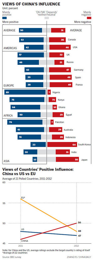 Western views of China increasingly positive.[Photo/China Daily] 