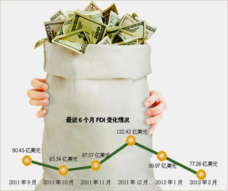 Foreign direct investment (FDI) into China fell for a sixth straight month in April amid global economic woes.