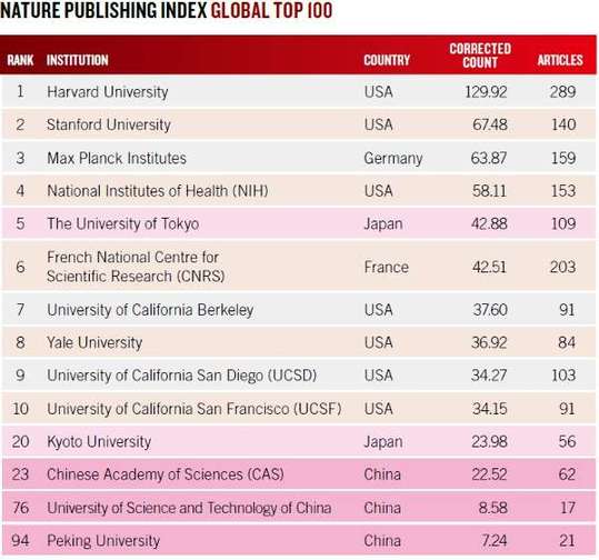 The University of Science and Technology of China (USTC) leads scientific research among China's universities by publishing 17 research articles in Nature-branded primary research journals in 2011, according to the magazine's annual Publishing Index released on May 24. [File photo]