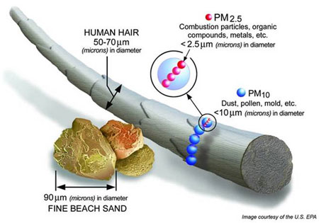 Graphical interpretation of air quality standards, PM10 and PM2.5. [U.S.EPA]