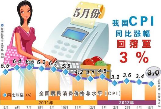 China's consumer inflation cooled faster than forecast to two-year lows of 3 percent in May, and is widely expected to head even lower in coming months. [Xinhua]