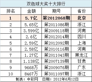 Beijing likely to report record lottery jackpot. 