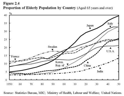 Figure 2.4 Proportion of Elderly Population by Country