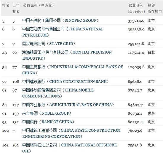 Three Chinese enterprises - Sinopec Group, China National Petroleum Corp and State Grid Corp of China - remain in the top 10 of the Fortune 500 list for 2012.