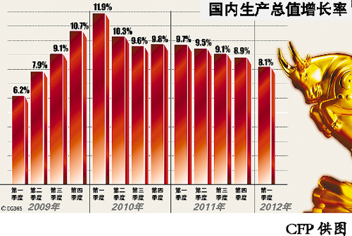 A statistical chart of China's GDP growth from 2009 to the first quarter of 2012. 