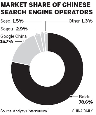 Qihoo 360's search engine challenges Baidu