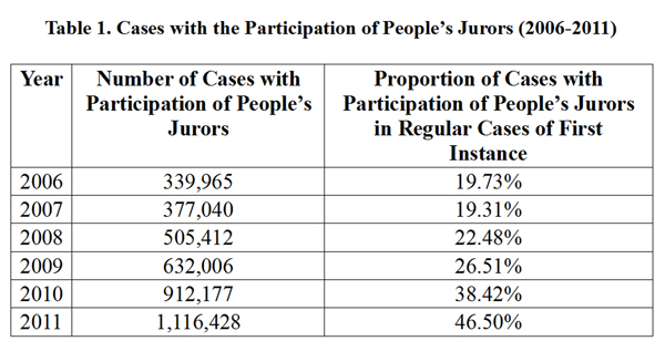 The graphics shows cases with the Participation of People's Jurors from 2006 to 2011, according to China's white paper on judicial reform published by the Information Office of the State Council on Oct. 9, 2012. (Xinhua) 