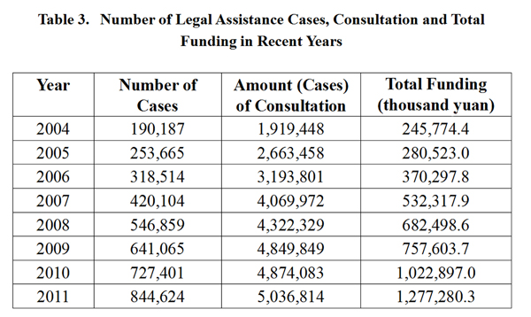 The graphics shows the number of legal assistance cases, consultation and total funding in recent years, according to China's white paper on judicial reform published by the Information Office of the State Council on Oct. 9, 2012. (Xinhua)