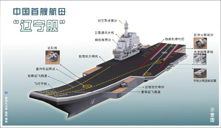 图表:中国首艘航母辽宁舰 [新华社记者 崔莹 编制]