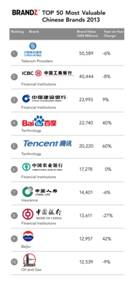 Top 10 Most Valuable Chinese Brands 2013_Eng.jpg