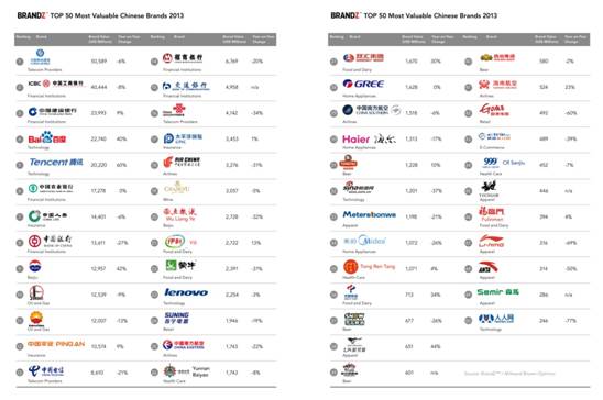 Top 50 Most Valuable Chinese Brands 2013_Eng.jpg