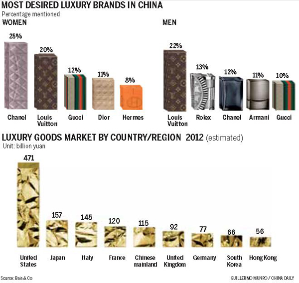 Luxury goods market dented by govt policies